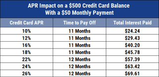 Interest on a $500 Credit Card Balance