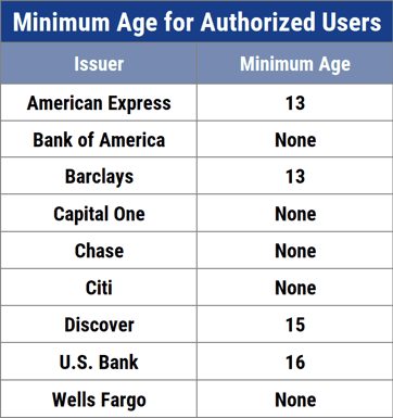 Authorized User Ages Authorized User Ages