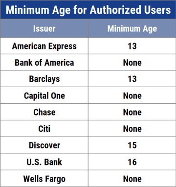 Authorized Users