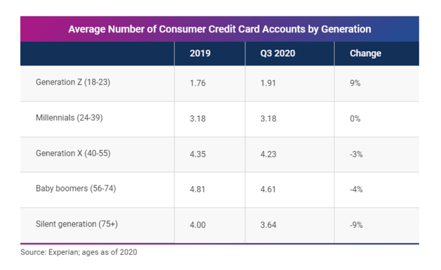 Average Number of Credit Cards by Generation