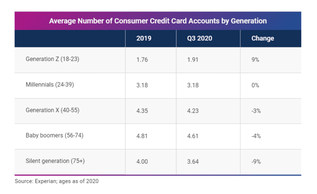 Average Number of Credit Cards by Generation Average Number of Credit Cards by Generation
