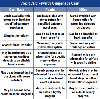 Credit Card Rewards Comparison