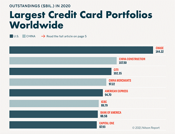 Largest Credit Card Portfolios, 2021 Nilson Report Largest Credit Card Portfolios, 2021 Nilson Report