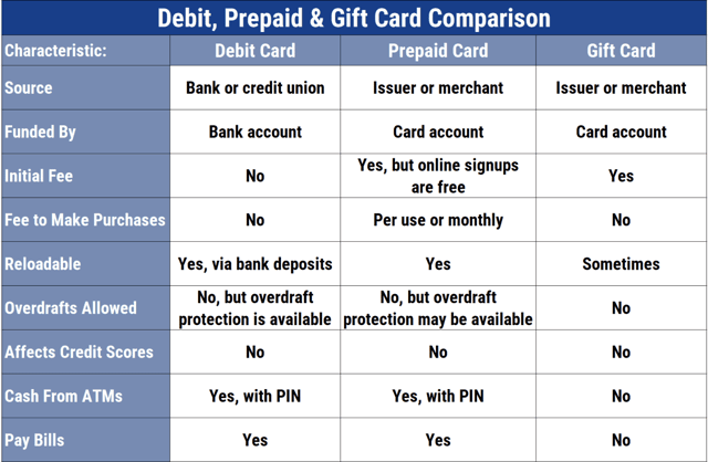 Debit, Prepaid, and Gift Card Comparison Chart