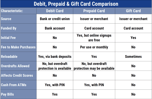 Debit, Prepaid, and Gift Card Comparison Chart Debit, Prepaid, and Gift Card Comparison Chart