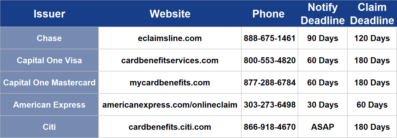 Purchase Protection Contacts