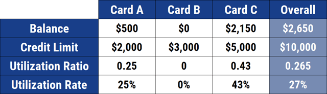 Example of Credit Utilization Across Three Card Accounts