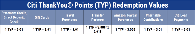 Citi ThankYou Points Redemption Values