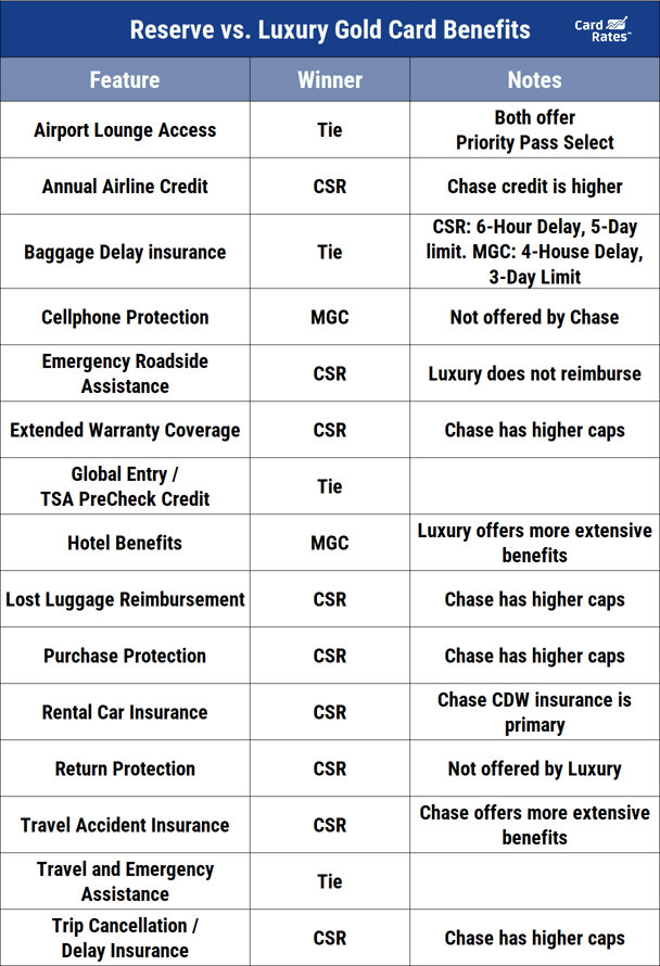 Reserve vs. Luxury Comparison Chart