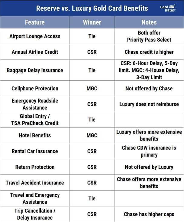 Reserve vs. Luxury Comparison Chart Reserve vs. Luxury Comparison Chart