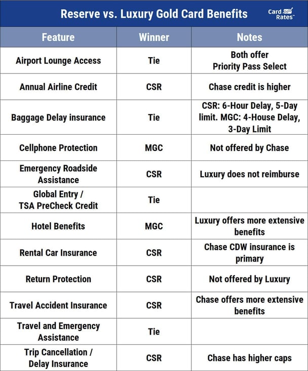 Reserve vs. Luxury Comparison Chart