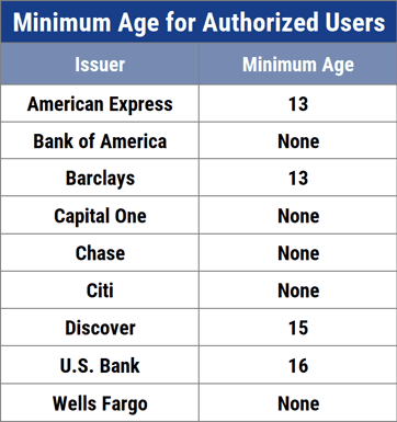 Authorized User Minimum Ages
