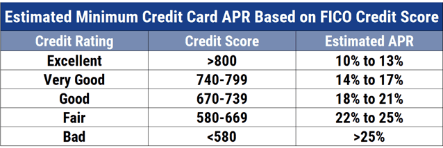 Average APRs by Credit Scores Average APRs by Credit Scores