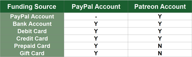Patron and PayPal Funding Souces Patron and PayPal Funding Souces