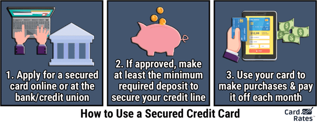 How to Use a Secured Credit Card How to Use a Secured Credit Card