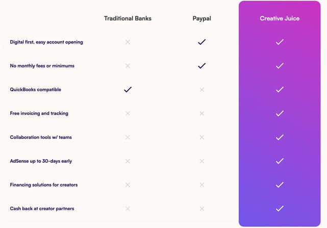 Chart of Creative Juice features