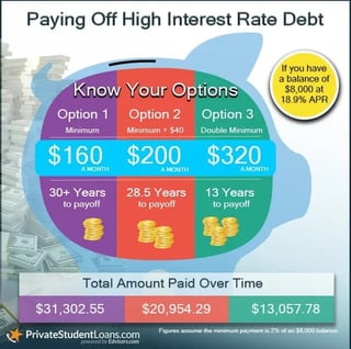 Graph of paying off interest rate debt
