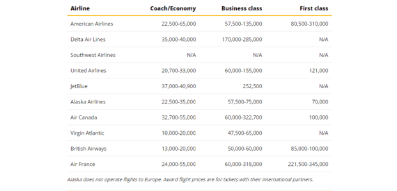 International Miles Chart