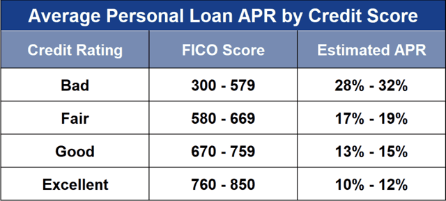 Average Loan APR by Credit Score