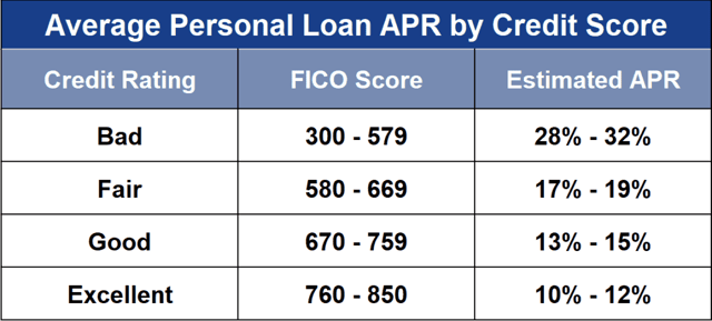 Average Loan APR by Credit Score Average Loan APR by Credit Score
