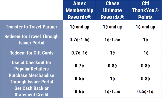 Popular Reward Redemption Values