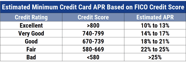 Average Credit Card APRs Average Credit Card APRs