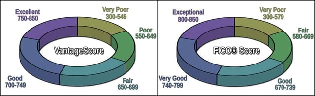 VantageScore and FICO Score Models