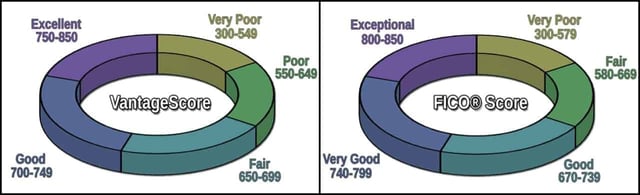 VantageScore vs FICO Score Models