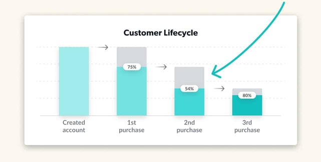 Customer Lifecycle graph