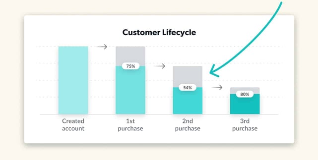 Customer Lifecycle graph Customer Lifecycle graph