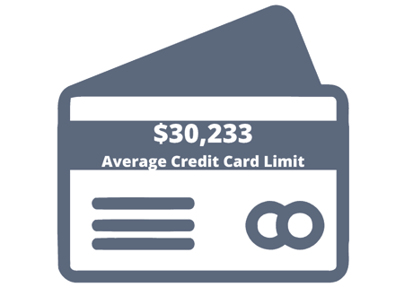 Average Credit Card Limit, 2021