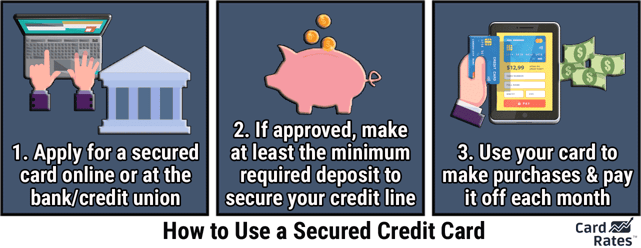 How to Use a Secured Credit Card Graphic
