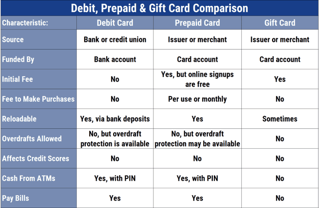 Debit, Prepaid, and Gift Card Comparison Chart