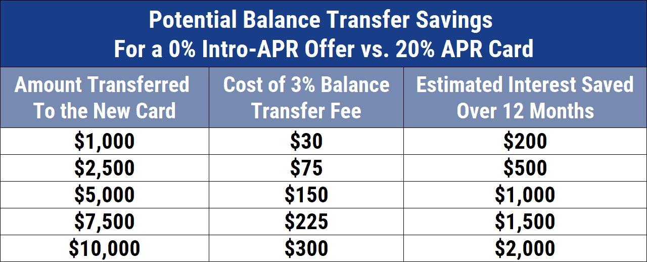 Example Balance Transfer Savings