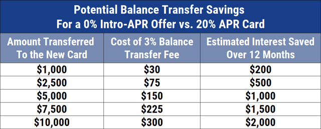 Example Balance Transfer Savings Example Balance Transfer Savings