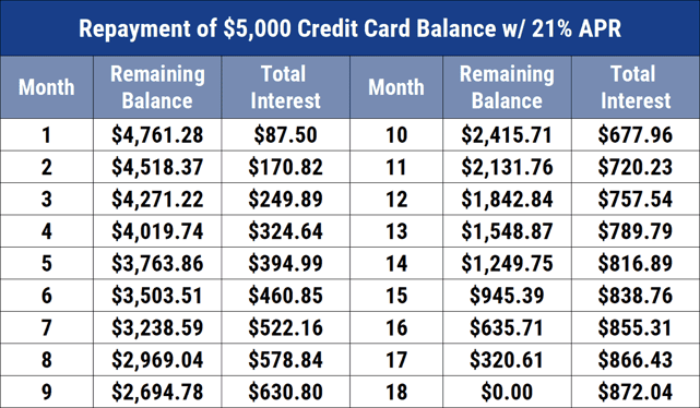 Example of credit card interest on a $5,000 balance 