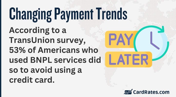 According to a TransUnion survey, 53% of Americans who used BNPL services did so to avoid using a credit card. 