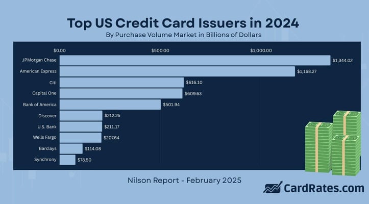Graph of Top US Credit Card Issuers. Graph of Top US Credit Card Issuers.