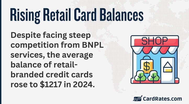 Despite facing steep competition from BNPL services, the average balance of retail-branded credit cards rose to $1217 in 2024.