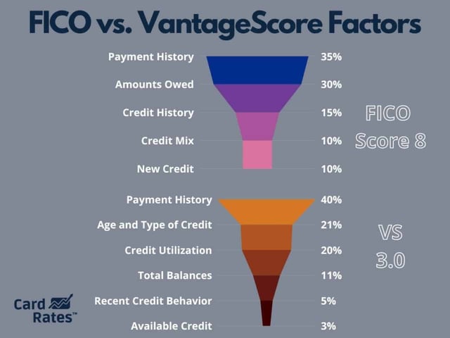 FICO vs. VantageScore Factors