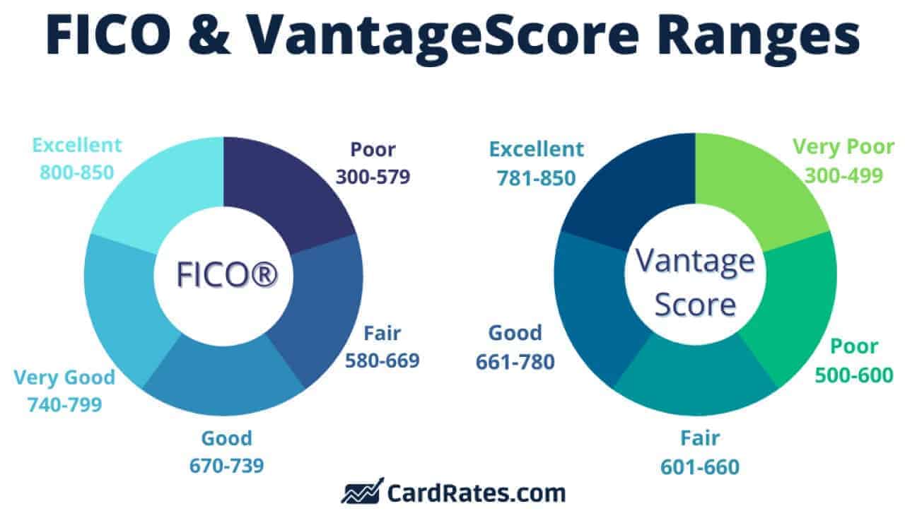 FICO vs. VantageScore Credit Score Ranges Compared, Pie Charts