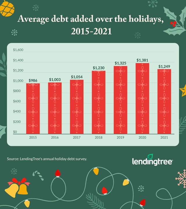 Average Holiday Debt Over the Years