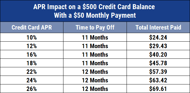 Chart showing how card APRs affect interest payments