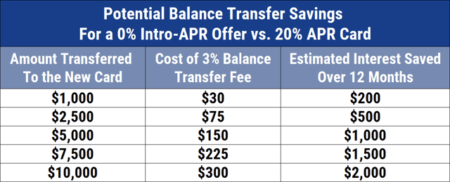 Potential balance transfer savings chart
