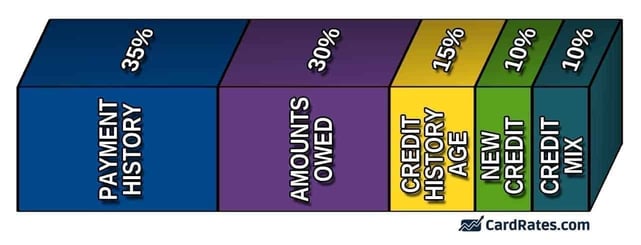 FICO Factors Bar Graph