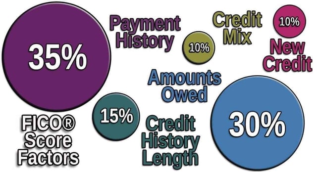 FICO credit scoring factors