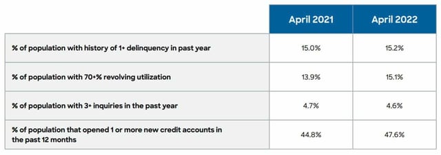 Year-over-year trends in credit characteristics based on a random national sample of the US population
