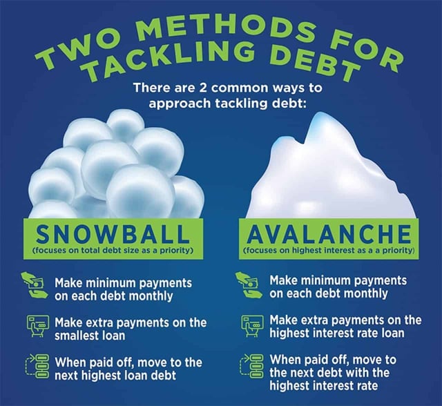 Avalanche versus snowball debt payoff methods