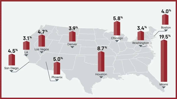 Graphic of CoreLogic data showing cities experiencing large price increases