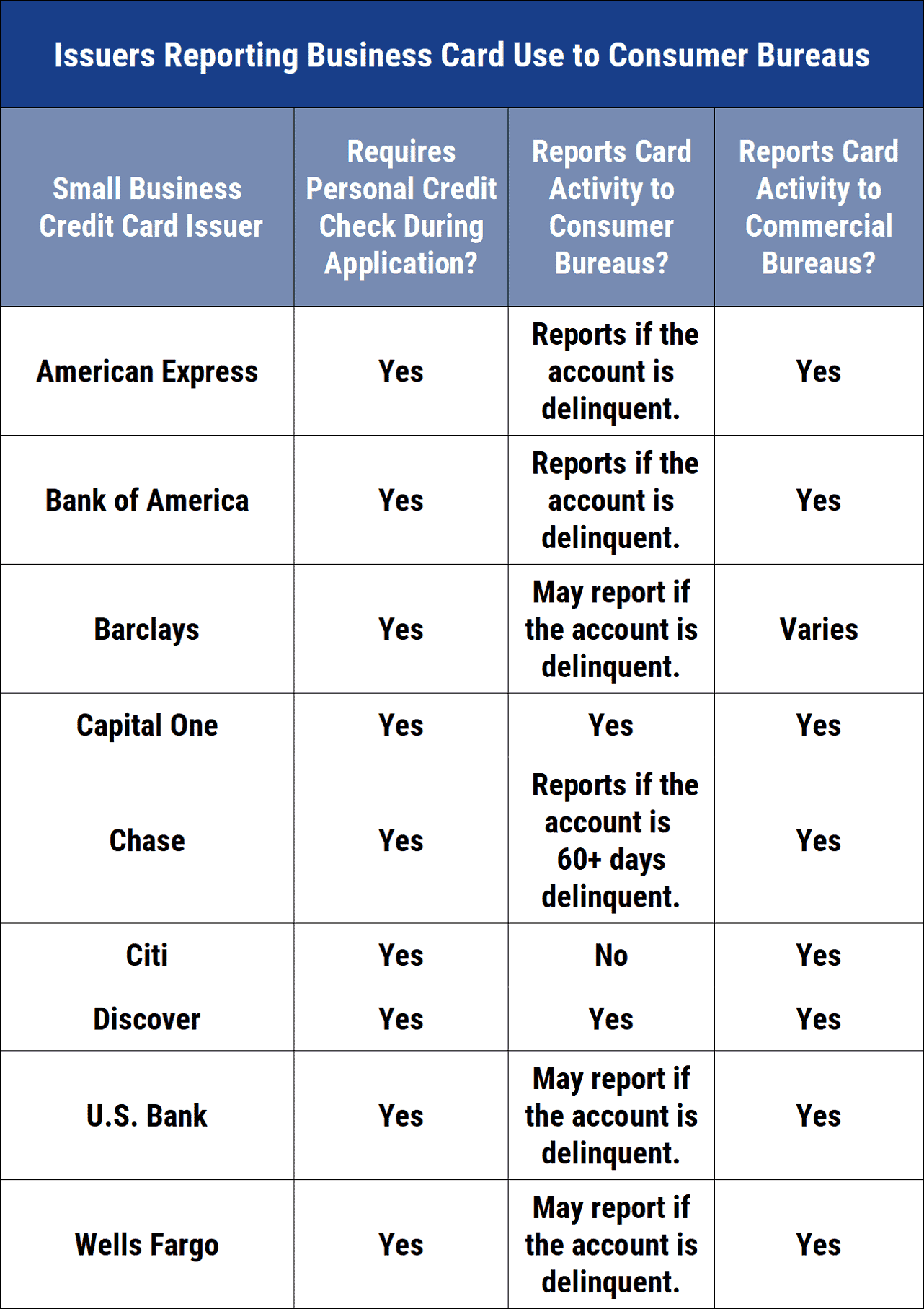 Issuers that report business card use to consumer bureaus